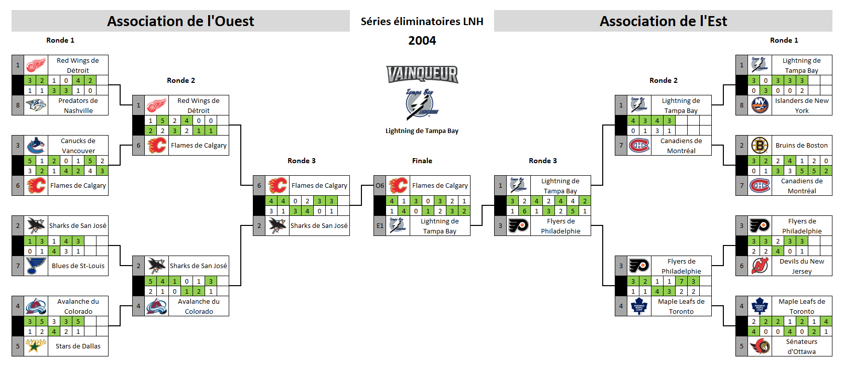 Tableau des séries éliminatoires de la LNH 2004