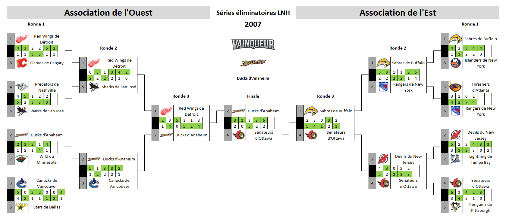 Tableau des séries éliminatoires de la LNH 2007