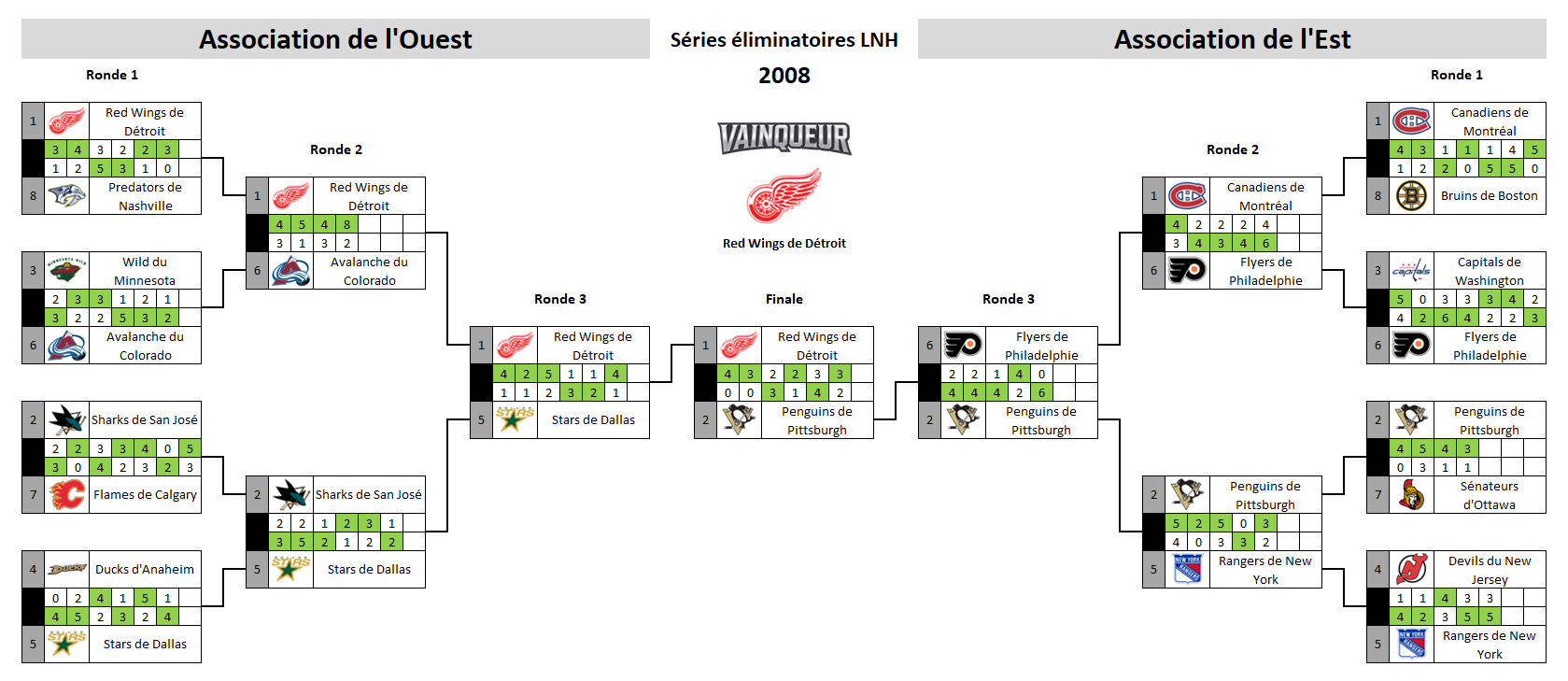 Tableau des séries éliminatoires de la LNH 2008
