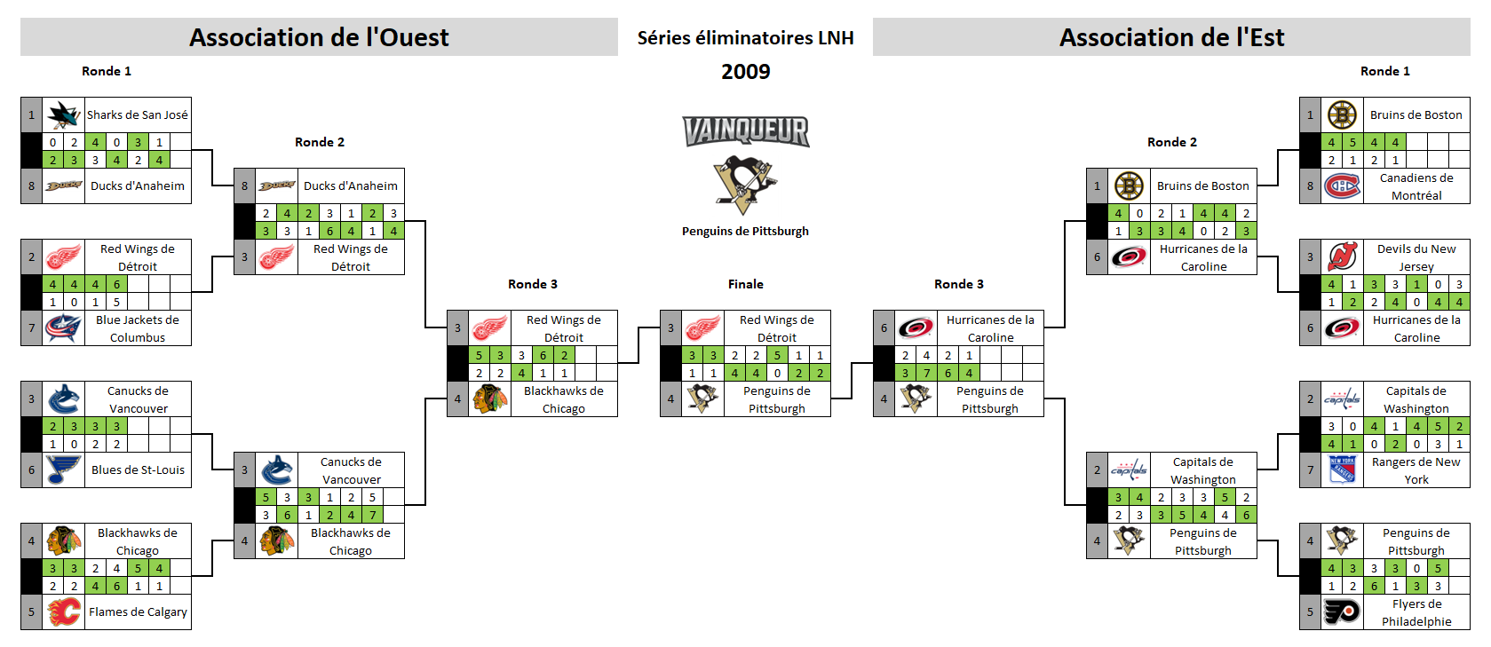 Tableau des séries éliminatoires de la LNH 2009