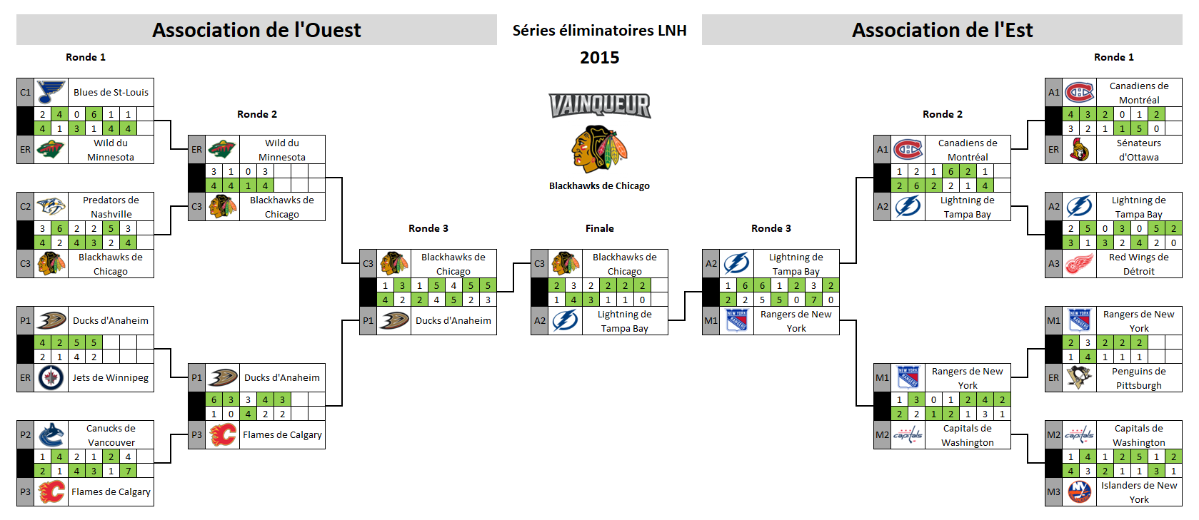 Tableau des séries éliminatoires de la LNH 2015