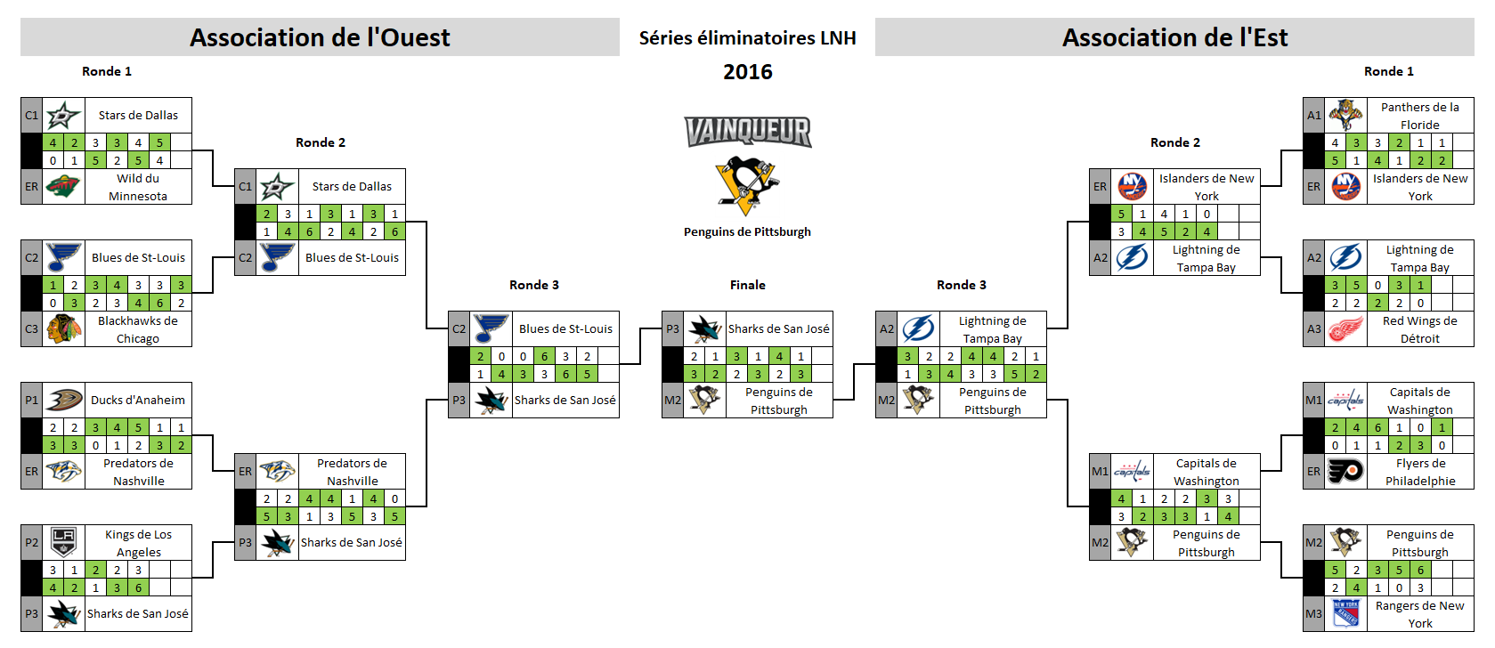 Tableau des séries éliminatoires de la LNH 2016