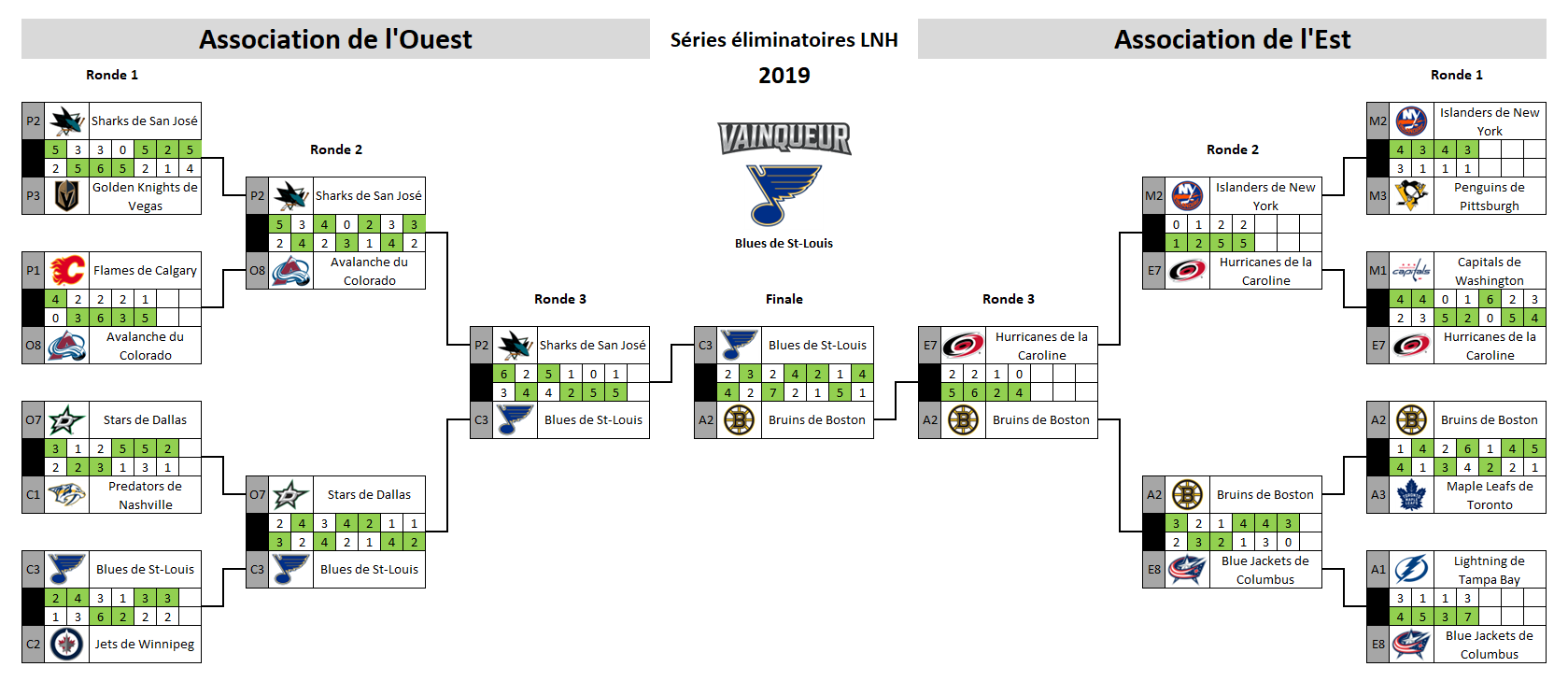 Tableau des séries éliminatoires de la LNH 2019