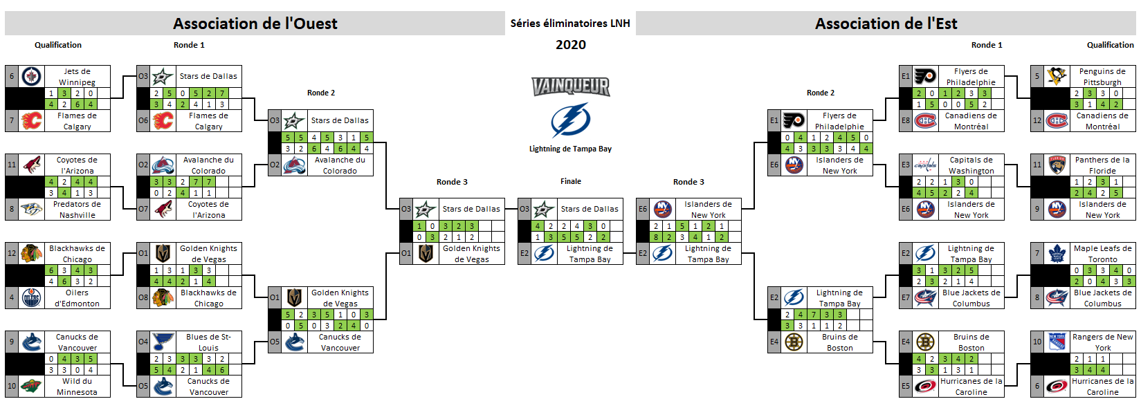 Tableau des séries éliminatoires de la LNH 2020