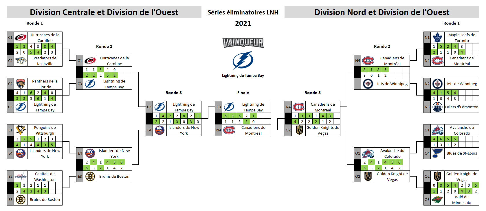 Tableau des séries éliminatoires de la LNH 2021