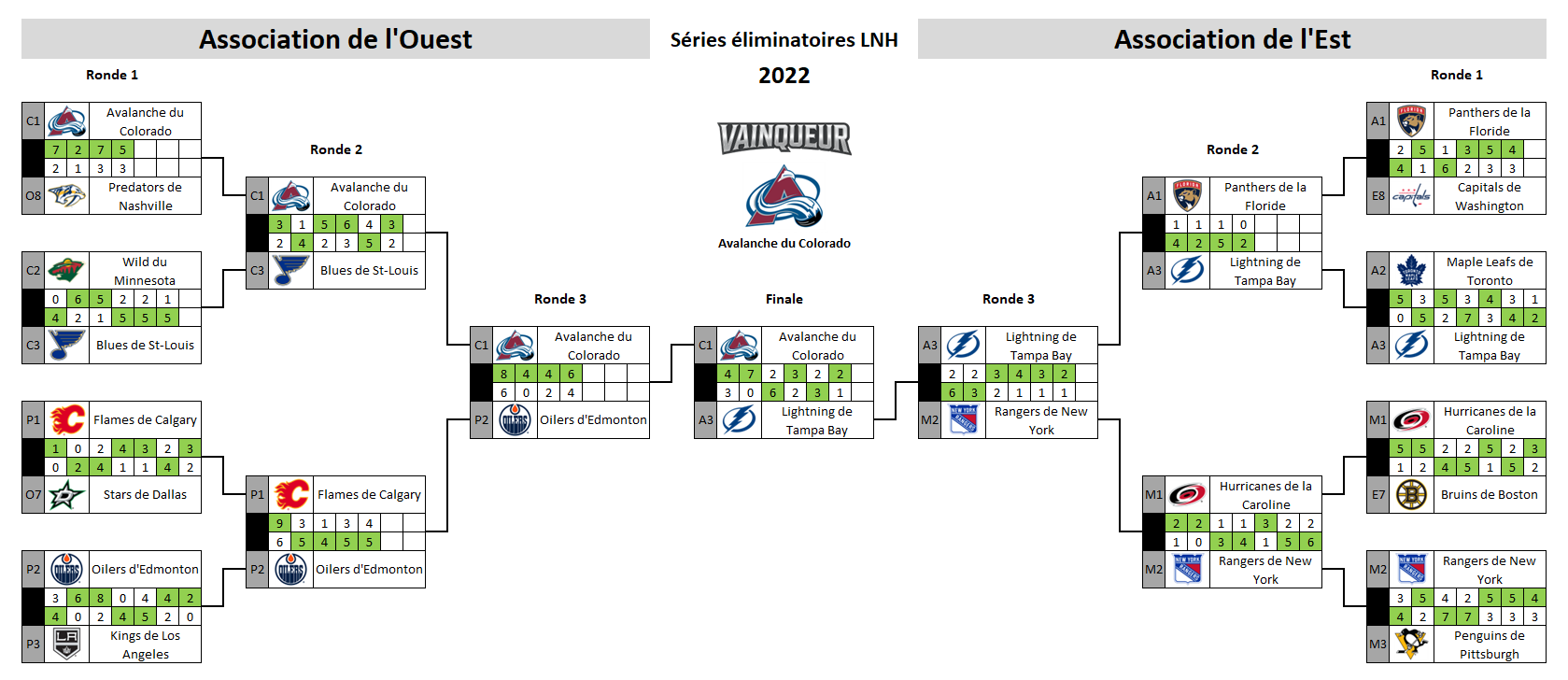 Tableau des séries éliminatoires de la LNH 2022