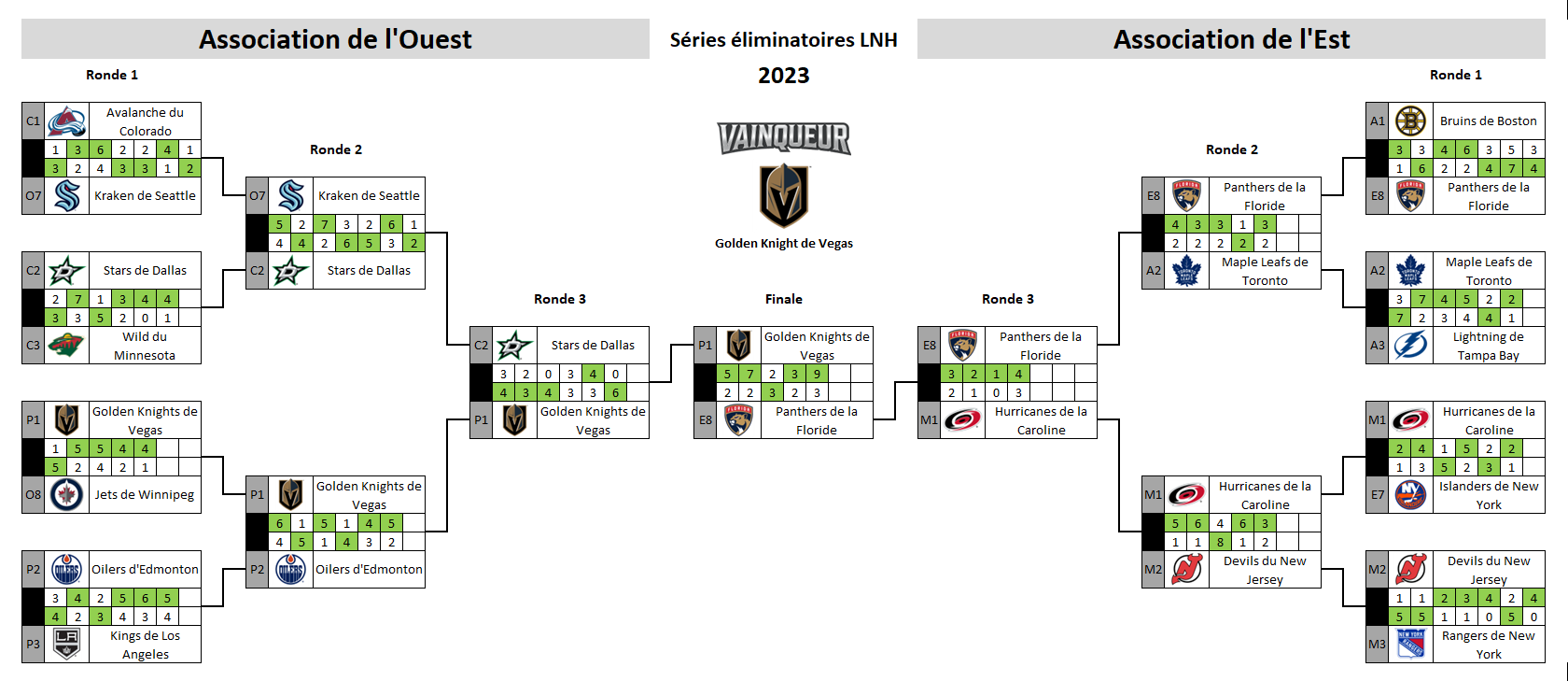 Tableau des séries éliminatoires de la LNH 2023
