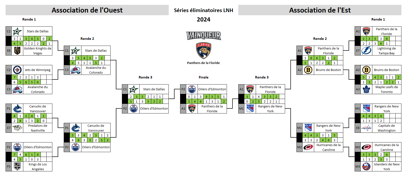 Tableau des séries éliminatoires de la LNH 2024